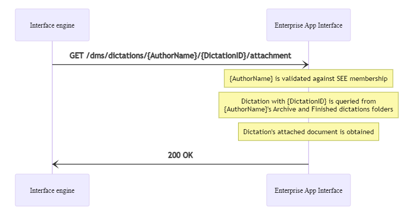 /dms/dictations workflow overview