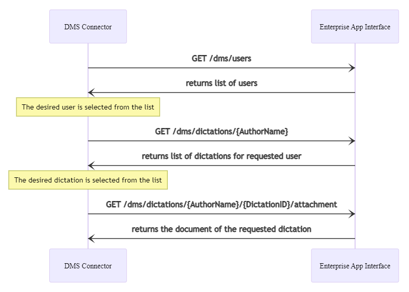 /masterdata workflow overview