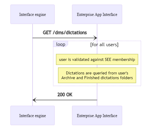 /dms/dictations workflow overview