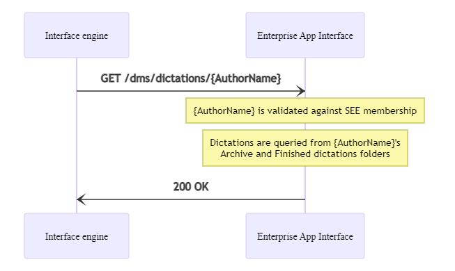 /dms/dictations/{AuthorName} workflow overview