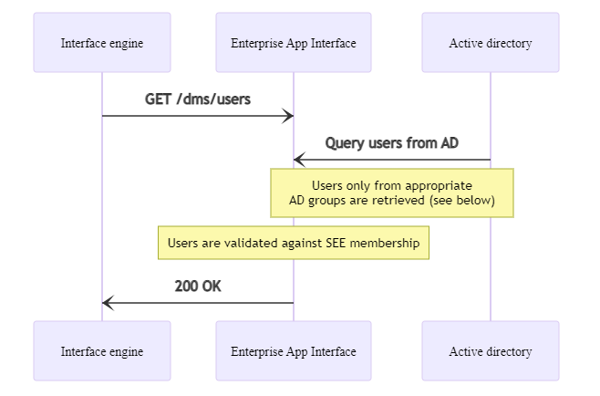 /dms/users workflow overview