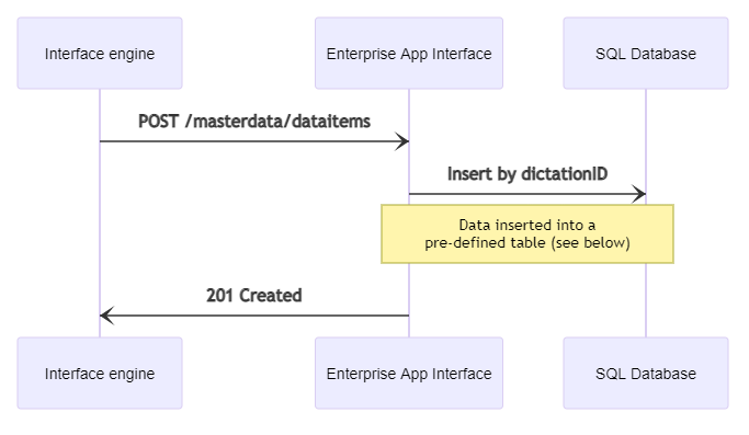 /masterdata workflow overview