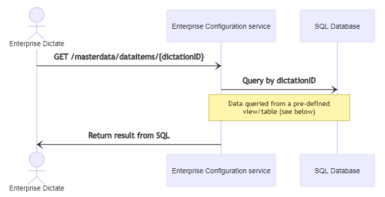 /masterdata workflow overview