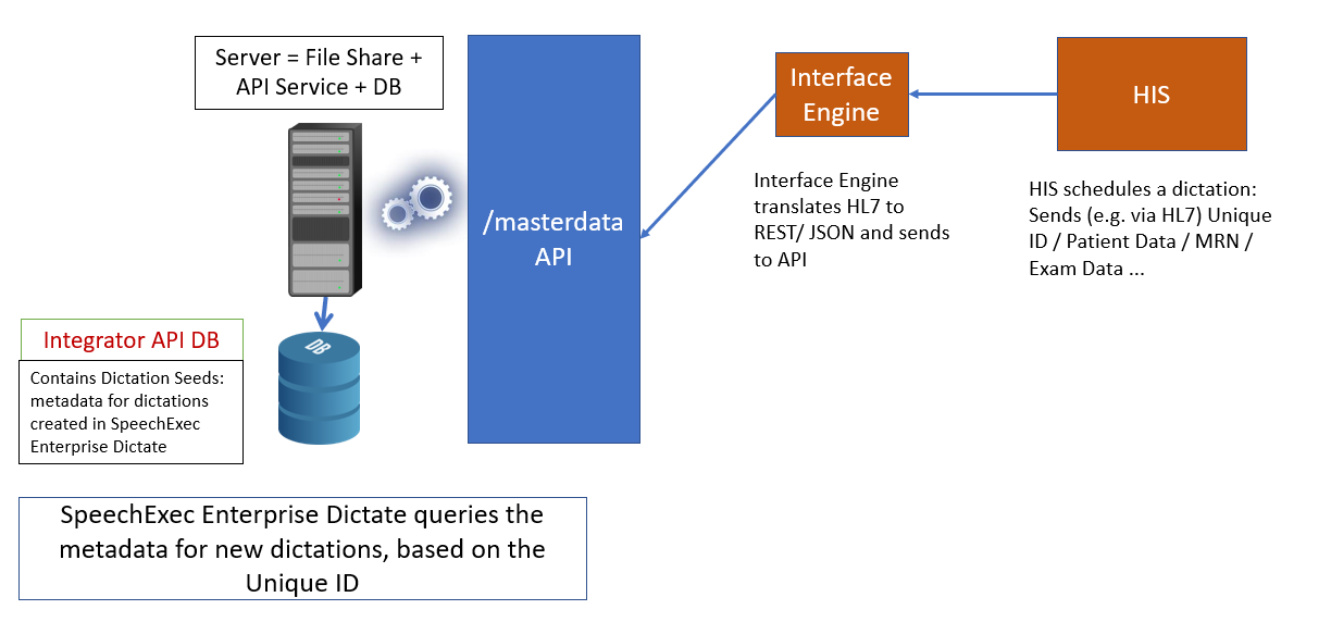 /masterdata workflow overview